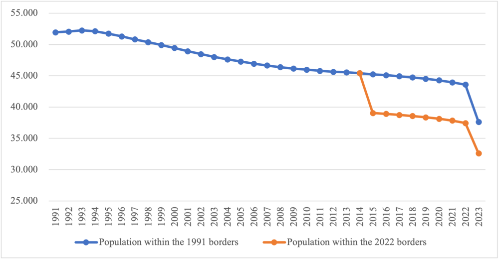 Ukrainian Population Estimated With 1991 & 2022 Borders