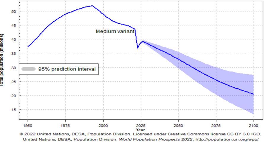 Total Ukrainian Population, Past & Projected
