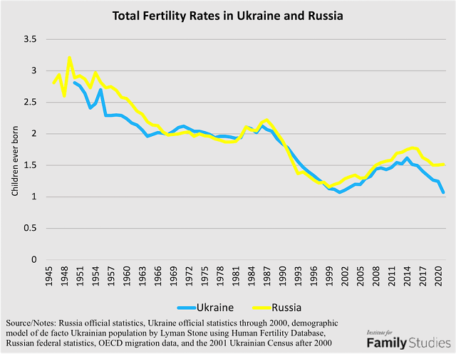 Fertility in Ukraine & Russia Through 2022